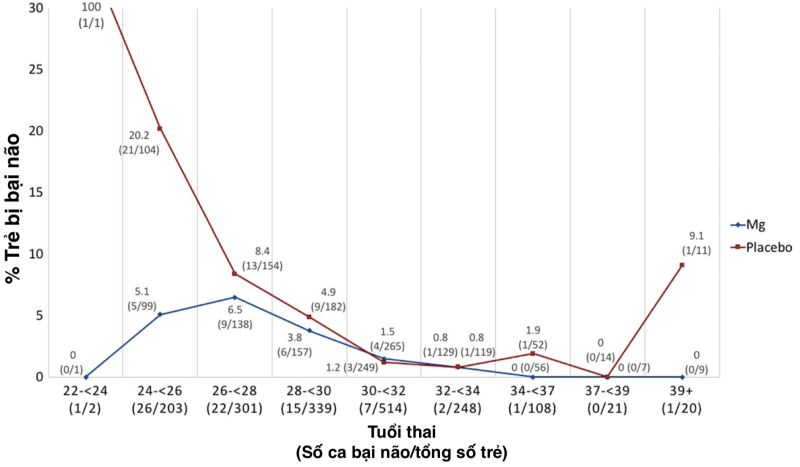 Hình 2. Phần trăm trẻ bị bại não theo tuổi thai giữa 2 nhóm có dùng magnesium sulfate (đường màu đỏ) và nhóm không dùng (đường màu xanh)