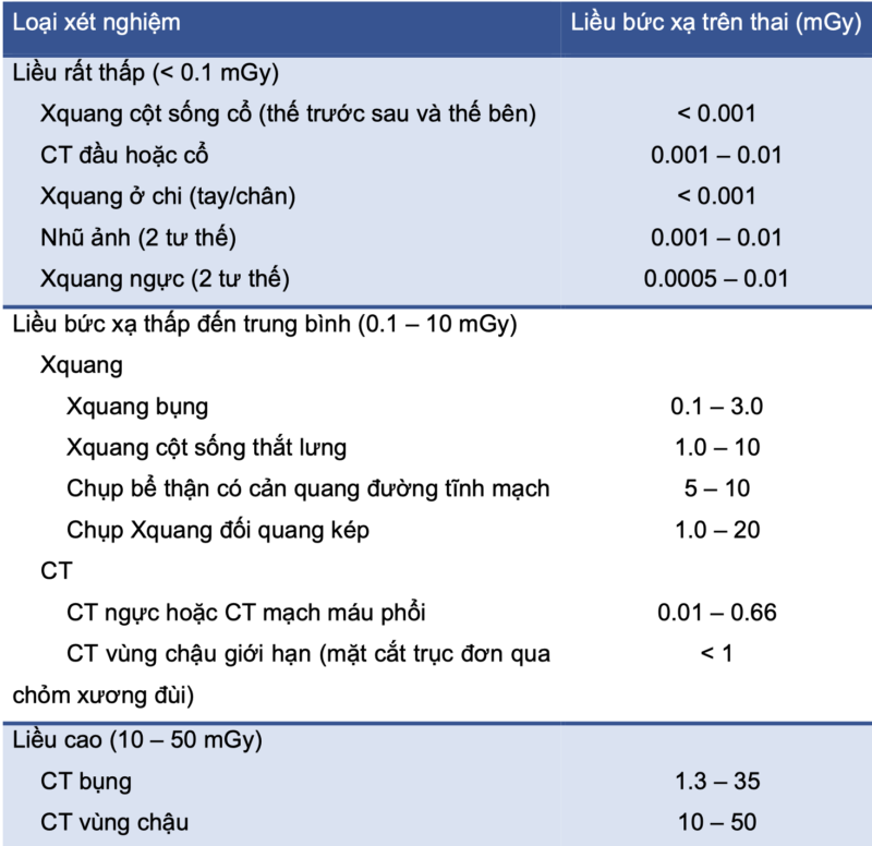 Hình 1. Liều bức xạ lên thai nhi của một số xét nghiệm hình ảnh học chứa tia X